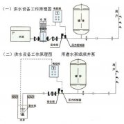 空調(diào)房為什么要用定壓補水裝置呢? 空調(diào)房為什么要用定壓補水裝置呢?